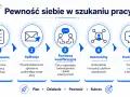 Schemat jak budować pewność siebie w szukaniu pracy: przygotowanie, aplikacja, rozmowa, networking, kontynuacja. Plan, działanie, pewność, sukces.