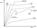 Stress-strain curves for various materials, including plastic material used in airplane construction.