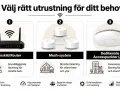 Bilden visar tre typer av nätverksutrustning: en router, ett mesh-system och dedikerade accesspunkter (APs). Varje typ beskrivs med sina fördelar, som grundläggande täckning för mindre hem, sömlös täckning för större ytor, eller avancerade, skalbara lö...