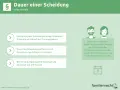 Die Dauer einer Scheidung: Einreichung des Antrags frühestens 2 Monate vor Trennungsjahr. Wie lange dauert Zustellung Scheidungsantrag? 3-4 Monate, mit Versorgungsausgleich 5-9 Monate.