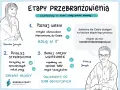 Grafika przedstawia etapy przebranżowienia: poznaj siebie, działaj strategicznie, buduj spójny wizerunek. Pomaga w procesie zmiany branży.