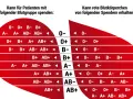 Blutgruppe 0 positiv ist ein universeller Spender. Die Tabelle zeigt, wer von wem Blut erhalten kann.