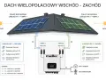 Schemat pokazuje zasadę działania falownika z dwoma MPPT, podłączonego do paneli PV na dachu wschód-zachód.