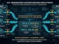 TCP nutzt Ports zur Unterscheidung von Anwendungen. Ein Socket-Endpunkt kombiniert IP-Adresse und Port, um eine TCP-Verbindung eindeutig zu beschreiben.
