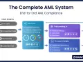 Diagram illustrating the complete AML system, showing client systems feeding into Entity Hero, PreScreening.io, and Transact Comply for comprehensive AML solutions.