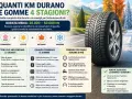 Quanto durano le gomme 4 stagioni? Guida alla durata media (30.000-50.000 km) e consigli per farle durare di più.