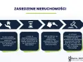 Schemat zasiedzenia nieruchomości: musisz władać jak posiadacz samoistny, nieprzerwanie przez 20 lub 30 lat, by stać się właścicielem.