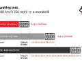 Test frenata su bagnato: il battistrada macchina con 8mm di profondità si ferma in 42,3m, con 3mm in 51,8m, con 1,6mm in 60,9m.