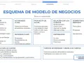 Esquema de modelo de negocio para un restaurante, detallando socios, actividades, propuesta de valor, relación con clientes, distribución, segmentos de mercado, estructura de costes y fuentes de ingresos. La diferencia entre hostelería y restauración s...