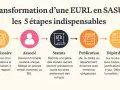 Schéma des 5 étapes pour transformer une EURL en SASU : commissaire, associé, statuts, publication et dépôt dossier.