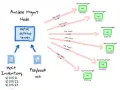 Ansible Mgmt Node steuert über SSH Trust mehrere Server (IPs 10.0.15.21-26) mit Playbooks. Dies sind Ansible Best Practices für die Automatisierung.