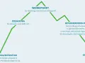 Diagramm einer dramatischen Handlung: Einleitung, Steigerung, Wendepunkt, retardierendes Moment, Katastrophe/Happy End. Wie bei dramatische musik klassiker.