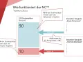 Grafik erklärt, wie der NC (Numerus Clausus) funktioniert: 90% der Plätze über Abiturnote, 10% über Wartezeit.