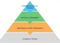 Pyramid diagram illustrating conflict of interest board of directors: Individual directors vs. Company, Director vs. Stakeholder, Stakeholders vs. Other Stakeholders, Company vs. Society.