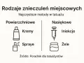 Rodzaje znieczuleń miejscowych w tatuażu: kremy, spraye (powierzchniowe) oraz iniekcje, żele (nasiękowe).