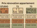 Tableau comparatif des prix de rénovation d'appartements (studio, T2, T3) selon le type de travaux : légère, standard, complète.