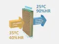 Proceso de ventilación adiabática: aire caliente y seco (35°C, 40%HR) entra a un panel, sale aire frío y húmedo (25°C, 90%HR).