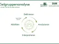 Zielgruppenanalyse-Zyklus: Definieren, Analysieren, Interpretieren, Abbilden. So lernen Sie, welche Zielgruppen es gibt und wie Sie sie erreichen.