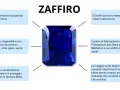 Zaffiro: pietra preziosa blu intenso, ricavata dal corindone. Disponibile in vari colori, è resistente e simbolo di nobiltà.