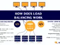 Diagram illustrating dynamic and static load balancing tools, showing traffic distribution to multiple servers.