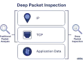 Diagram illustrating Deep Packet Inspection (DPI) engine, showing layers of IP, TCP, and Application Data, contrasted with Traditional Packet Analysis.