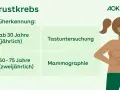 Wichtige Informationen zur Vorsorge Brustkrebs und frühzeitiger Erkennung