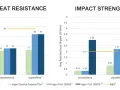 Bar charts comparing heat resistance and impact strength of PLA materials. Ingeo PLA 3D870 shows superior heat resistance.