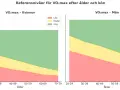 Vo2 max tabell visar referensnivåer för kvinnor och män uppdelat på ålder och konditionsnivå (låg, medel, hög).