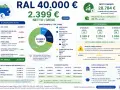 Quanto guadagna un ingegnere con RAL 40.000€: netto annuo 28.784€, netto mensile 2.399€ (12 mensilità).
