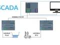 System SCADA komunikuje się przez MODBUS TCP/IP z kontrolerem, który z kolei używa MODBUS RTU do połączenia z innymi urządzeniami.