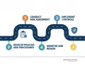 Roadmap for IT compliance risk management: Conduct risk assessment, develop policies, implement controls, and monitor and review. Continuous monitoring ensures ongoing effectiveness.