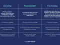 Schema che illustra la differenza tra procurement e buyer, evidenziando le attività di sourcing, procurement e purchasing.
