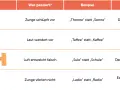 Tabelle zur Lautbildung bei Kindern: S, K, SCH, R werden erklärt.
Beispiele: "Thonne" statt "Sonne", "Taffee" statt "Kaffee".