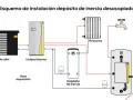 Diagrama de instalación de aerotermia con bomba de calor, unidad interior, emisores, acumulador ACS y un **depósito de inercia** para optimizar el sistema.