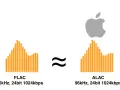 Porównanie bezstratnych formatów audio: FLAC i ALAC (Apple Lossless Audio Codec) z tymi samymi parametrami 96kHz, 24bit 1024kbps.