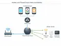 Schema der Matter und Thread Smart Home Architektur: Smartphone-Apps steuern den Matter-Hub, der mit dem Thread Border Router verbunden ist. Dieser kommuniziert mit Matter-Geräten wie Philips Hue, Eve Sensor und Honeywell Thermostat.