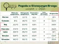 Tabela pogody dla Słonecznego Brzegu: temperatury, nasłonecznienie i długość dnia od marca do września. Idealna pogoda na wakacje!
