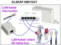 Schema visar hur en LAN-kabel från kontoret kopplas till en switch med power over ethernet, vidare till ett elskåp och sedan till nästa hus.