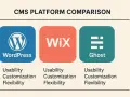 Comparaison des plateformes CMS : WordPress, Wix et Ghost, idéales pour créer des blog sites.