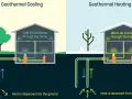 Sistema geotérmico para enfriar o calentar una casa, similar a un pozo canadiense. Muestra cómo el aire circula y el calor se transfiere al suelo o se absorbe de él.