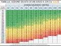 Tabella per la sezione cavi in mm² a 12V, basata su intensità di corrente e lunghezza. Indica la sezione cavi ottimale per evitare cadute di tensione.