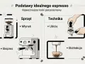 Ilustracja pokazuje kluczowe etapy, jak zrobić espresso: młynek, ekspres, ubicie kawy i ekstrakcję.