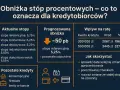 Obniżka stóp procentowych - co to znaczy dla kredytobiorców? Wyjaśnienie wpływu na raty kredytów i jak skorzystać ze zmian.
