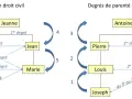 Schémas illustrant la définition du lien de parenté en droit civil et canonique, montrant les degrés de parenté entre Antoine, Jeanne, Pierre, Jean, Louis, Marie et Joseph.