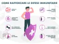 Uomo forte con scudo, circondato da icone che illustrano come aumentare le difese immunitarie: igiene, dieta, esercizio, sonno, idratazione, no fumo/alcool, integratori e gestione stress.