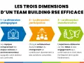 Les 3 dimensions d'un programme team building RSE efficace : pédagogique, participative et transformative.