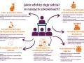 Grafika przedstawia schemat korzyści ze szkoleń dla liderów, podkreślając rozwój umiejętności zarządzania zespołem i sobą.