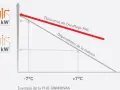 Graphique illustrant le dimensionnement d'une PAC air/eau : puissance de chauffage vs déperditions de la maison à différentes températures extérieures.