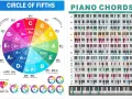 Notenlehre für das Keyboard: Quintenzirkel und Akkorde. Hilft beim Keyboard spielen.