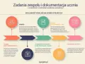 Podsumowanie zajęć wczesnego wspomagania rozwoju: WOPFU, ocena efektywności PPP, IPET-u, zajęć rewalidacyjnych i modyfikacja IPET-u.